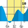 Pinole Point tide chart for Saturday, July 10, 2021
