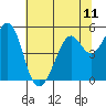 Pinole Point tide chart for Sunday, July 11, 2021