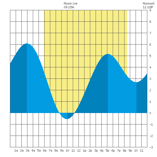 Pinole Point tide chart for Tuesday, July 13, 2021