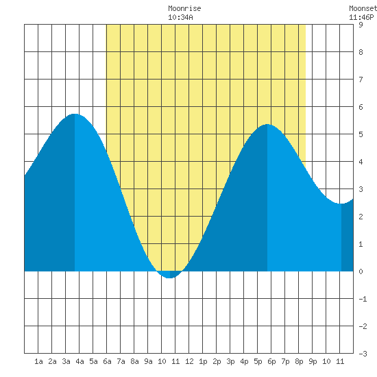 Pinole Point tide chart for Wednesday, July 14, 2021