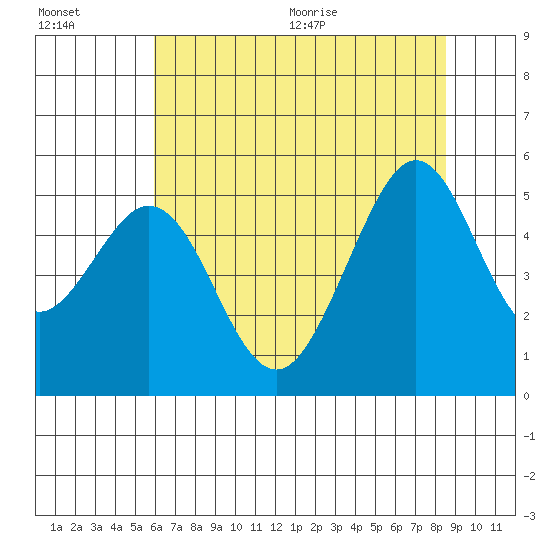 Pinole Point tide chart for Friday, July 16, 2021