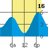 Pinole Point tide chart for Friday, July 16, 2021
