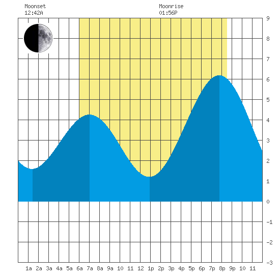 Pinole Point tide chart for Saturday, July 17, 2021