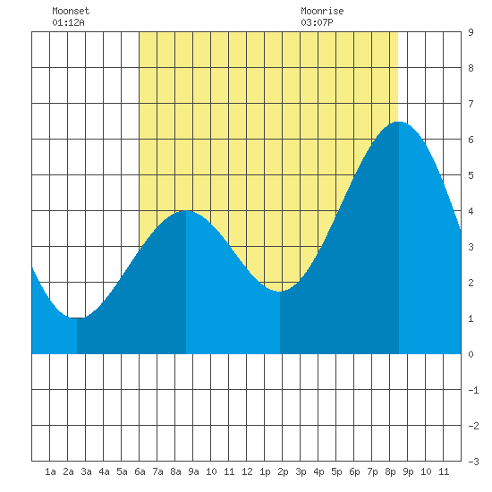Pinole Point tide chart for Sunday, July 18, 2021
