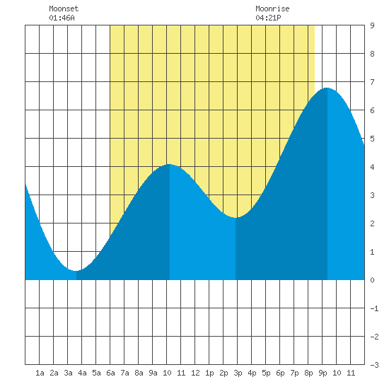 Pinole Point tide chart for Monday, July 19, 2021