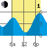 Pinole Point tide chart for Thursday, July 1, 2021