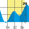 Pinole Point tide chart for Tuesday, July 20, 2021