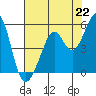Pinole Point tide chart for Thursday, July 22, 2021