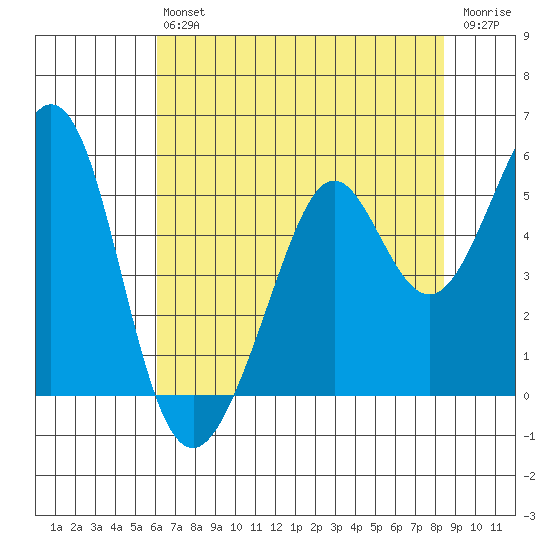 Pinole Point tide chart for Saturday, July 24, 2021