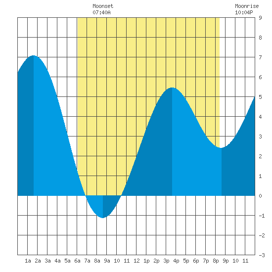 Pinole Point tide chart for Sunday, July 25, 2021