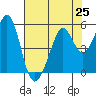 Pinole Point tide chart for Sunday, July 25, 2021