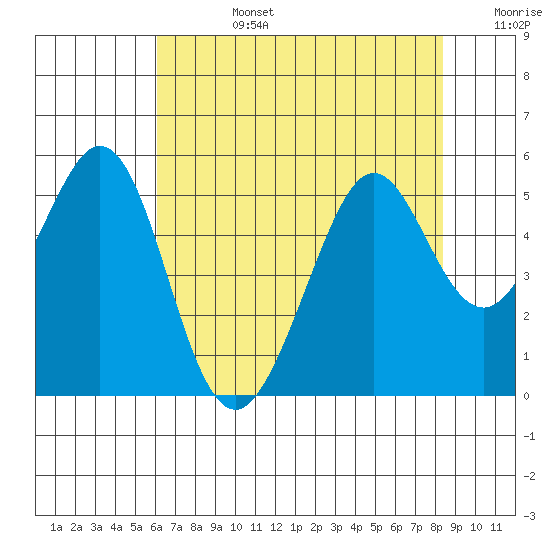 Pinole Point tide chart for Tuesday, July 27, 2021