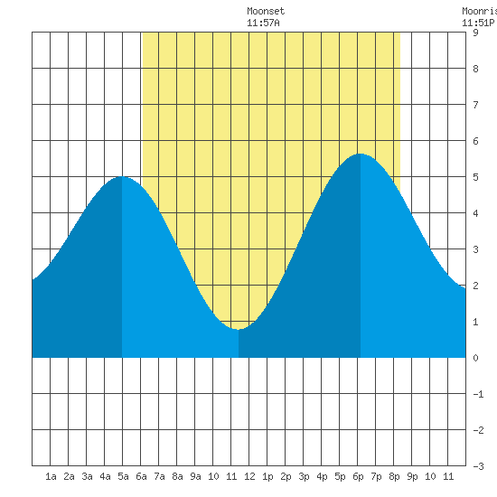 Pinole Point tide chart for Thursday, July 29, 2021