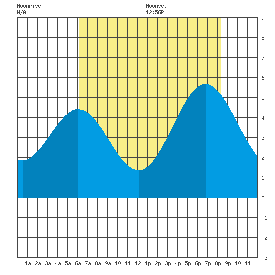 Pinole Point tide chart for Friday, July 30, 2021