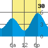 Pinole Point tide chart for Friday, July 30, 2021