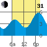 Pinole Point tide chart for Saturday, July 31, 2021