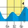 Pinole Point tide chart for Sunday, July 4, 2021