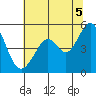 Pinole Point tide chart for Monday, July 5, 2021