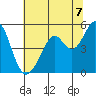 Pinole Point tide chart for Wednesday, July 7, 2021