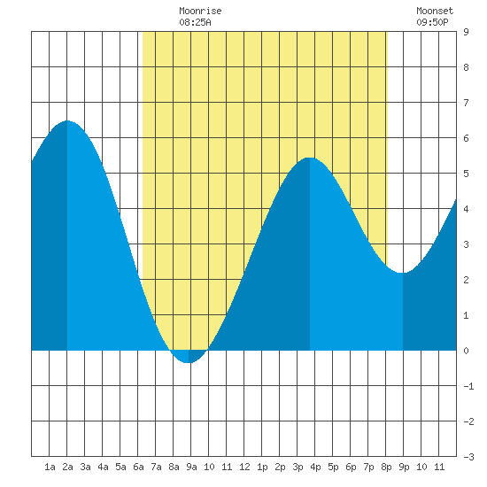 Pinole Point tide chart for Tuesday, August 10, 2021