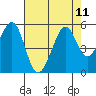 Pinole Point tide chart for Wednesday, August 11, 2021