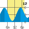 Pinole Point tide chart for Thursday, August 12, 2021