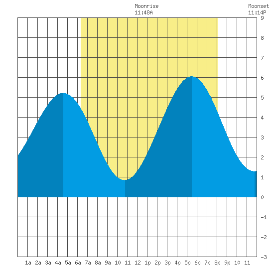 Pinole Point tide chart for Friday, August 13, 2021