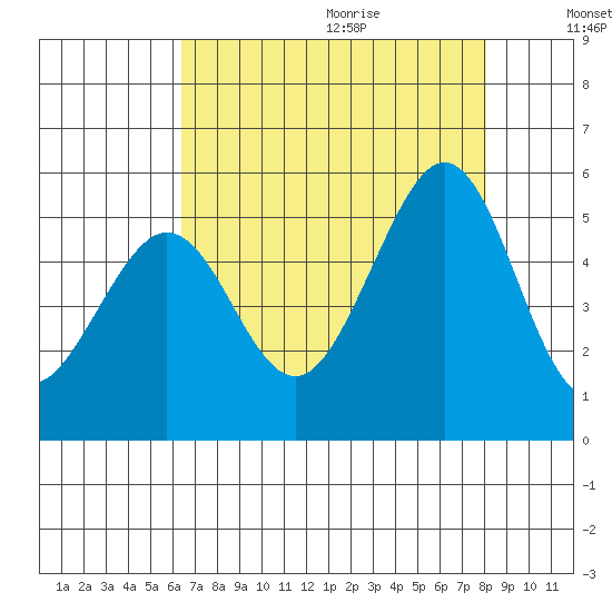 Pinole Point tide chart for Saturday, August 14, 2021