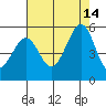 Pinole Point tide chart for Saturday, August 14, 2021
