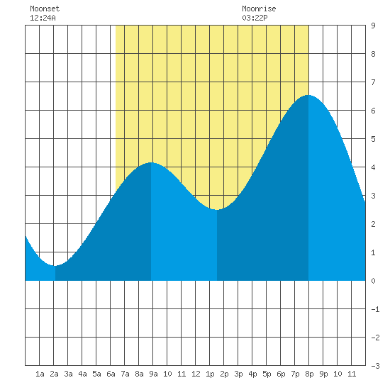 Pinole Point tide chart for Monday, August 16, 2021