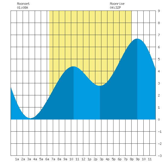 Pinole Point tide chart for Tuesday, August 17, 2021
