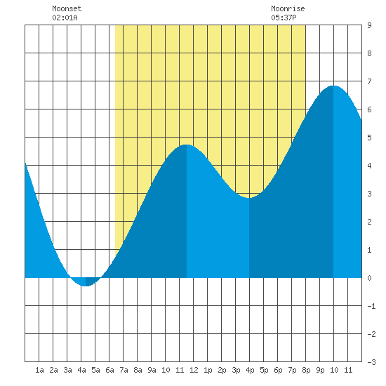 Pinole Point tide chart for Wednesday, August 18, 2021