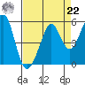 Pinole Point tide chart for Sunday, August 22, 2021