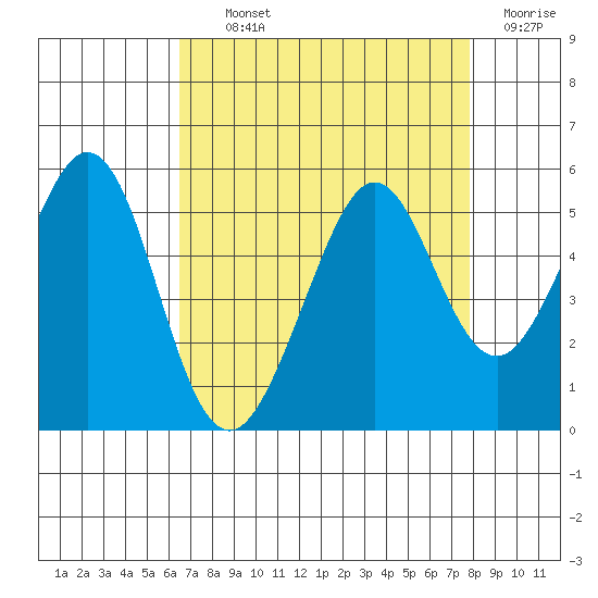 Pinole Point tide chart for Tuesday, August 24, 2021