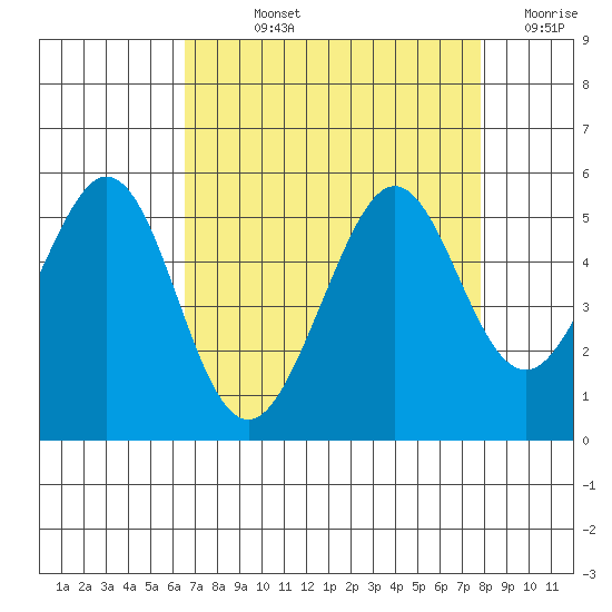Pinole Point tide chart for Wednesday, August 25, 2021