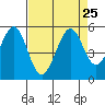 Pinole Point tide chart for Wednesday, August 25, 2021