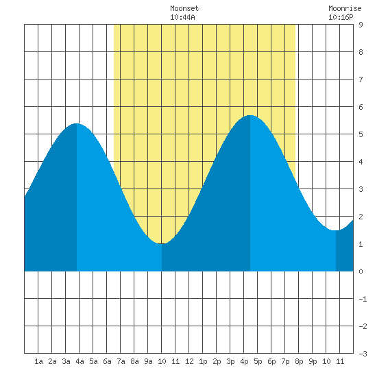 Pinole Point tide chart for Thursday, August 26, 2021