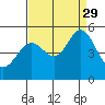 Pinole Point tide chart for Sunday, August 29, 2021