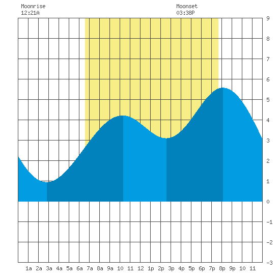 Pinole Point tide chart for Tuesday, August 31, 2021