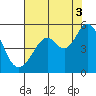Pinole Point tide chart for Tuesday, August 3, 2021