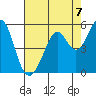 Pinole Point tide chart for Saturday, August 7, 2021
