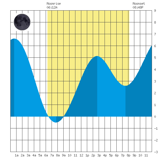 Pinole Point tide chart for Sunday, August 8, 2021