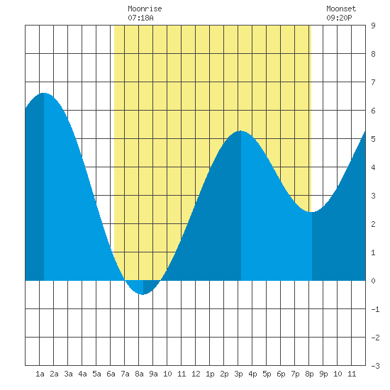 Pinole Point tide chart for Monday, August 9, 2021