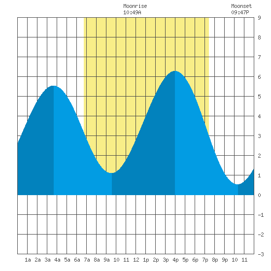 Pinole Point tide chart for Friday, September 10, 2021
