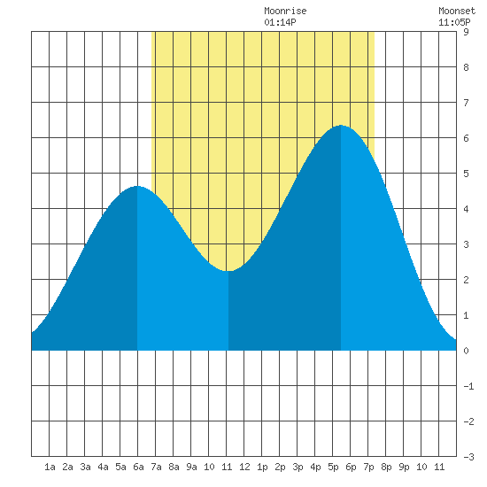 Pinole Point tide chart for Sunday, September 12, 2021