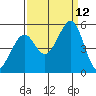 Pinole Point tide chart for Sunday, September 12, 2021