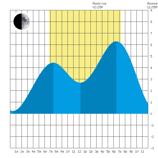 Pinole Point tide chart for Monday, September 13, 2021