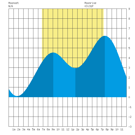 Pinole Point tide chart for Tuesday, September 14, 2021