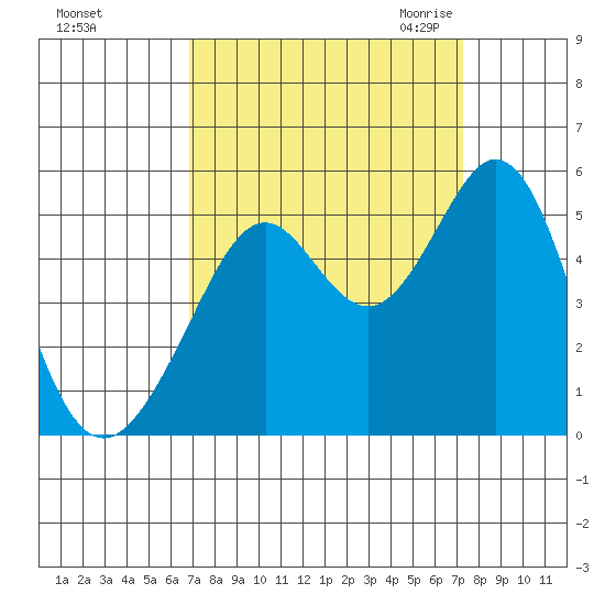 Pinole Point tide chart for Wednesday, September 15, 2021