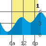 Pinole Point tide chart for Wednesday, September 1, 2021